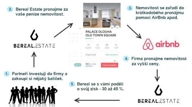 Jak má údajně fungovat investiční společnost Bereal Estate.