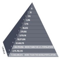 Praktický příklad, jak funguje pyramidové schéma.