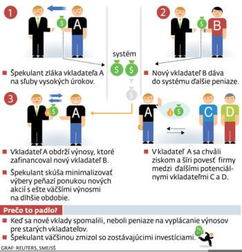 Ilustrační obrázek jak funguje v praxi podvodní Ponziho schéma.