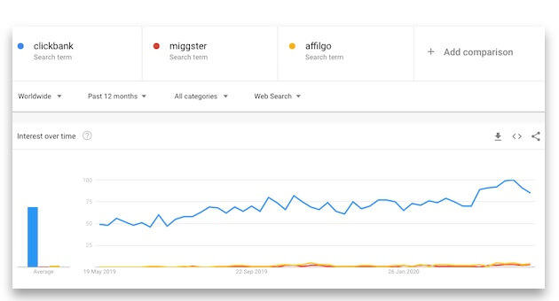 Srovnání affiliate sítí - Affilgo, Miggster a Clickbank.