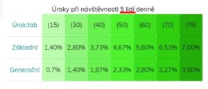 Úroková tabulka při denní návštěvnosti 5 lidí.