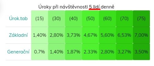 Úroková tabulka při denní návštěvnosti 5 lidí.