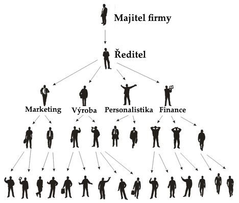 Organizační struktura každé firmy je pyramida resp. pyramidové schéma.